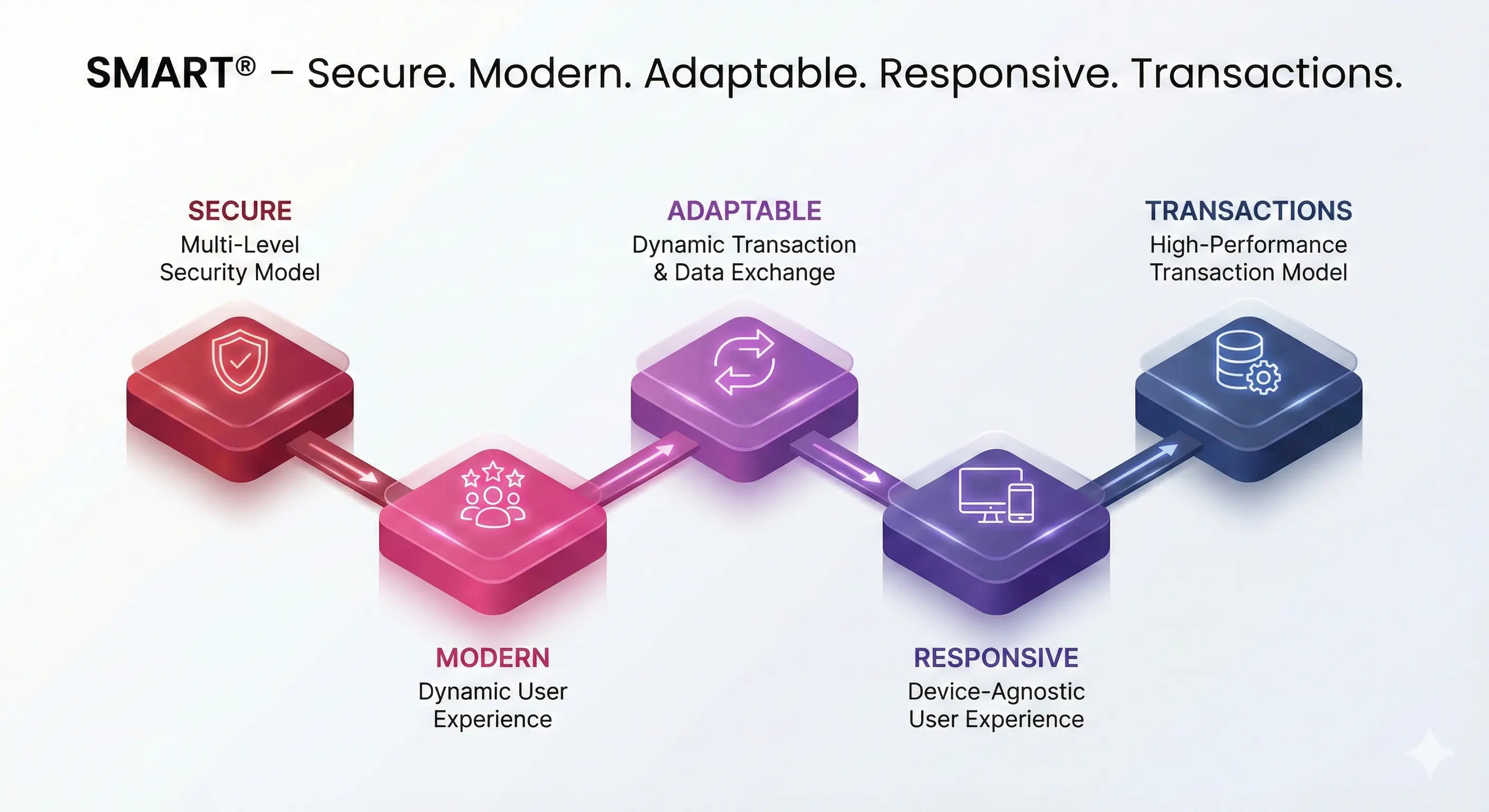 SMART® CRM Cloud - Building Blocks and Foundation